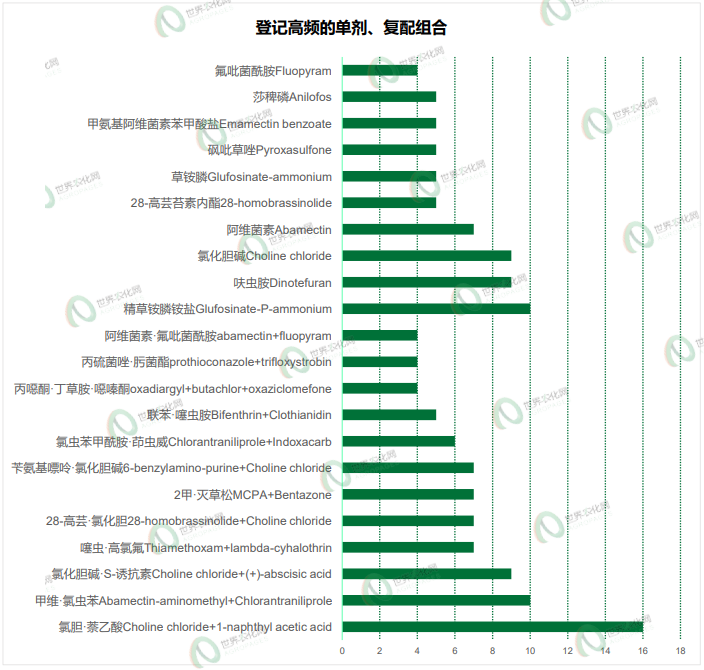 2026年5月农药登记速递丨693个产品获批,涉及苯嘧磺草胺等33个原/母药,氯化胆碱产品数量陡增