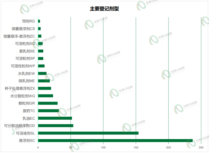 2026年5月农药登记速递丨693个产品获批,涉及苯嘧磺草胺等33个原/母药,氯化胆碱产品数量陡增