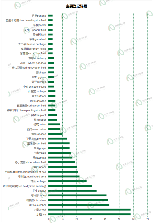2026年5月农药登记速递丨693个产品获批,涉及苯嘧磺草胺等33个原/母药,氯化胆碱产品数量陡增