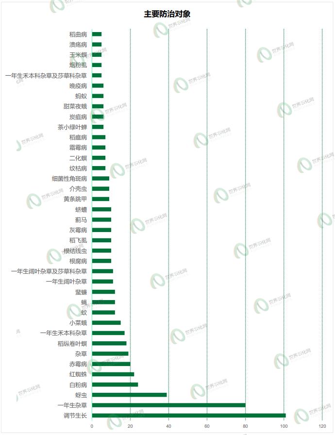 2026年5月农药登记速递丨693个产品获批,涉及苯嘧磺草胺等33个原/母药,氯化胆碱产品数量陡增