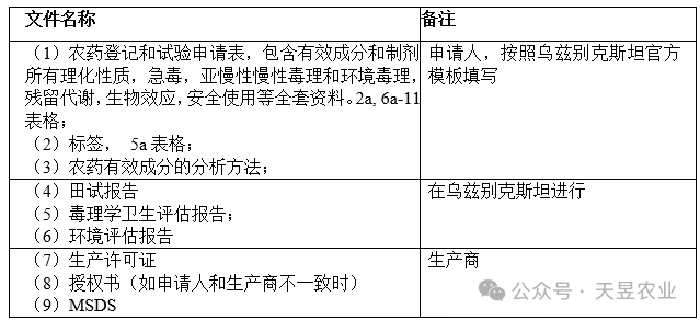 乌兹别克斯坦作物市场与农药登记管理概述