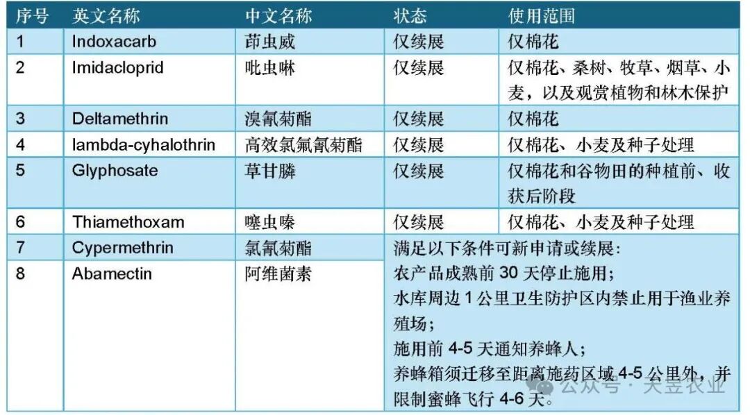 乌兹别克斯坦作物市场与农药登记管理概述