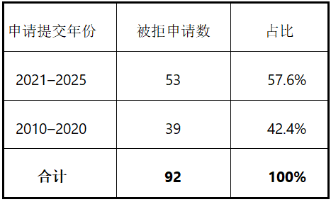 五年批准3344项、一年取消158项:巴西农药登记″进″与″出″同步加速