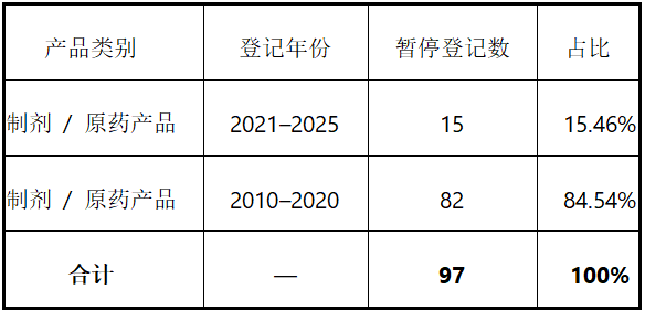 五年批准3344项、一年取消158项:巴西农药登记″进″与″出″同步加速