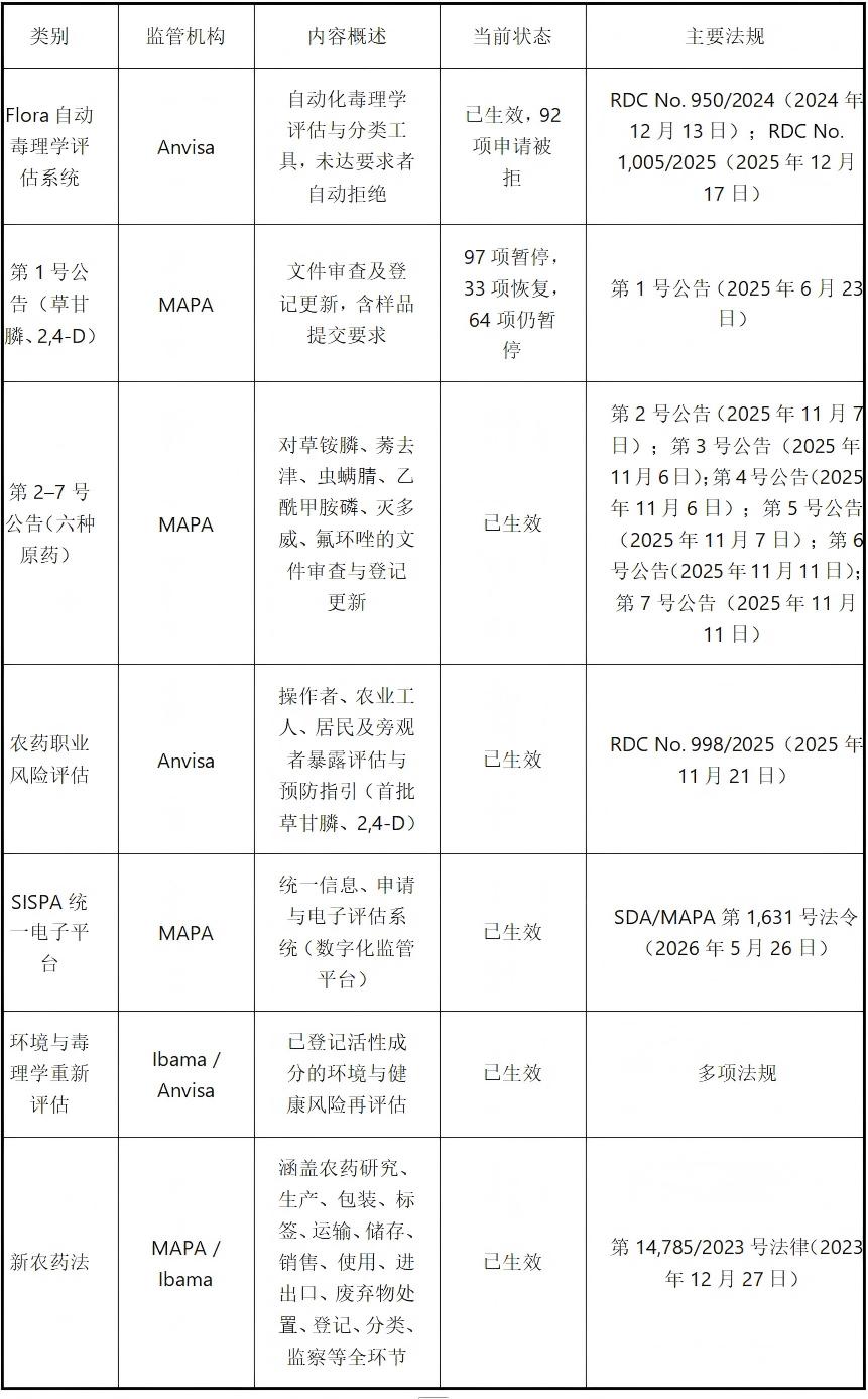 五年批准3344项、一年取消158项:巴西农药登记″进″与″出″同步加速