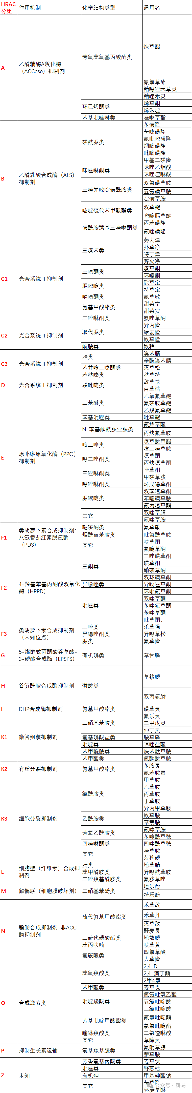 微信图片_2026-07-03_094137_831.png 除草剂作用机制HRAC分组一览图