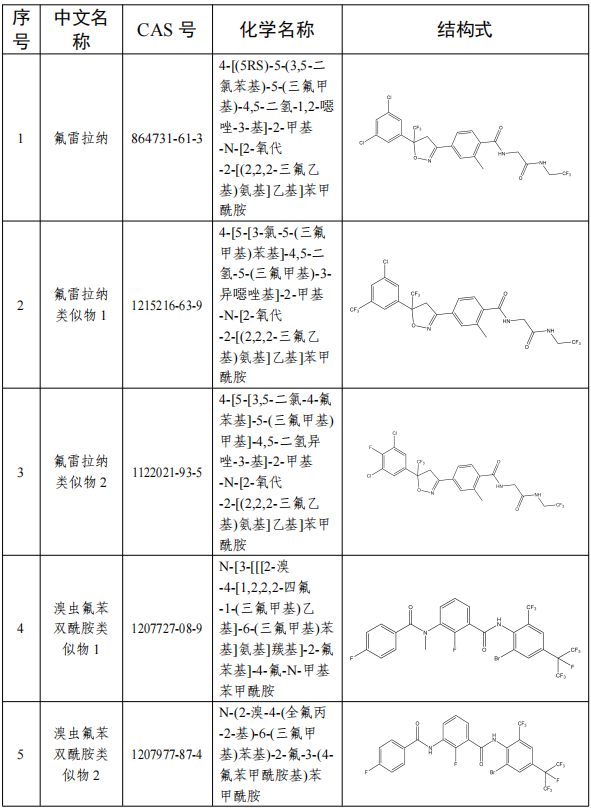 农业农村部办公厅出通知,明确氟雷拉纳等13种化学物质按农药管理
