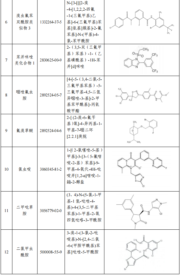 农业农村部办公厅出通知,明确氟雷拉纳等13种化学物质按农药管理