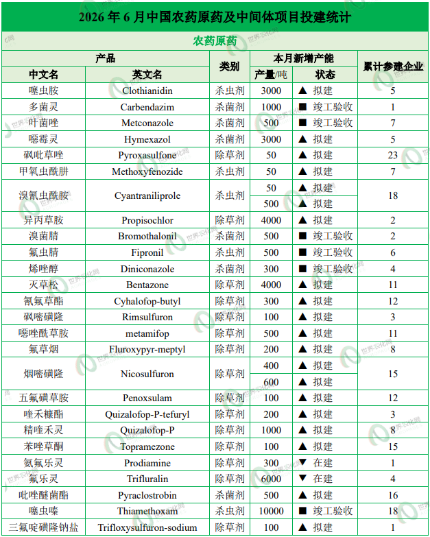 【投建看盘】2026年6月农药原药产能新增3.78万吨，砜吡草唑投建企业累计增至20余家