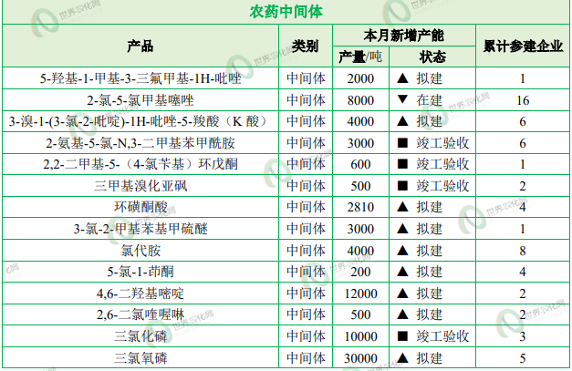 【投建看盘】2026年6月农药原药产能新增3.78万吨，砜吡草唑投建企业累计增至20余家
