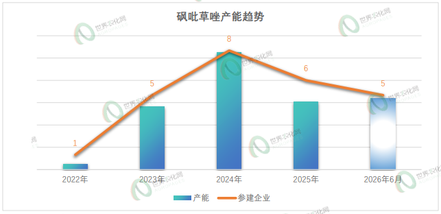 【投建看盘】2026年6月农药原药产能新增3.78万吨，砜吡草唑投建企业累计增至20余家