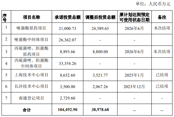 泰禾股份公告嘧菌酯、肟菌酯原药募投项目建成并结项