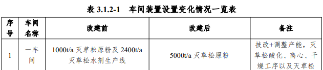 投资5000万元，灭草松、砜嘧磺隆等20600吨/年农药改扩建项目环评