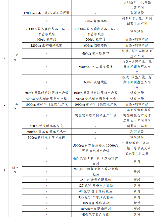 投资5000万元，灭草松、砜嘧磺隆等20600吨/年农药改扩建项目环评
