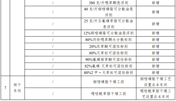 投资5000万元，灭草松、砜嘧磺隆等20600吨/年农药改扩建项目环评