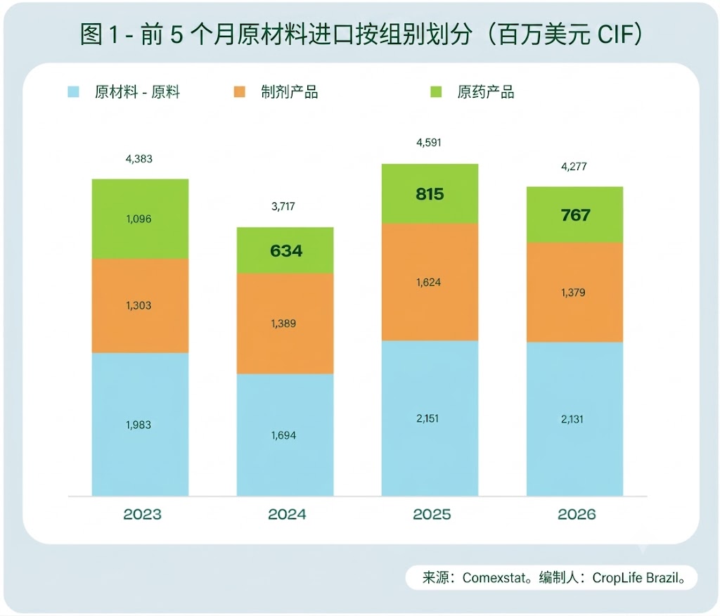 1.jpg 巴西前五月农化进口42.8亿美元,中国占除草剂制剂进口量90%