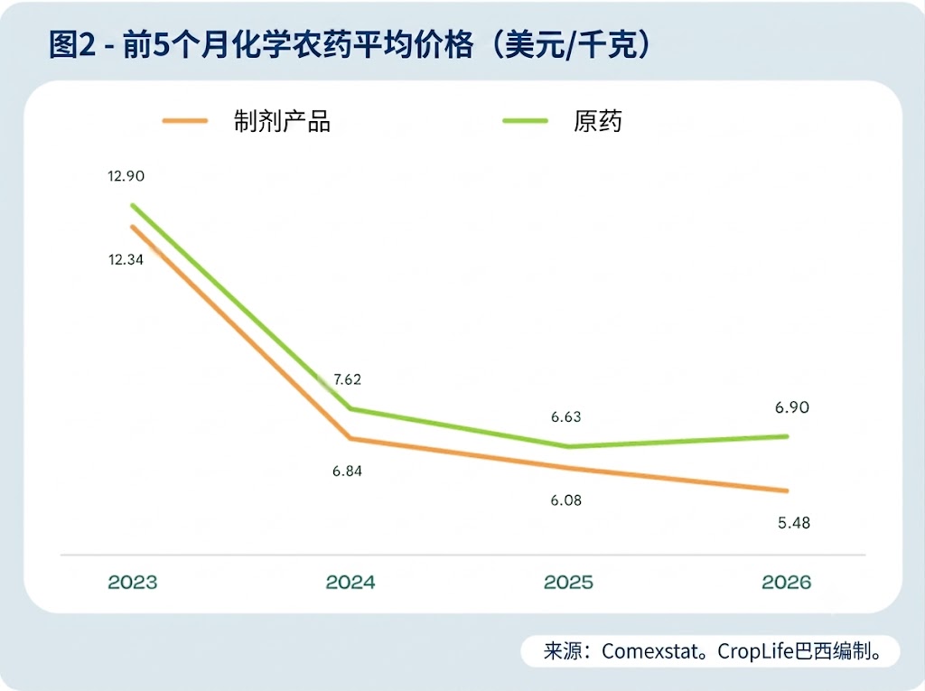 2.jpg 巴西前五月农化进口42.8亿美元,中国占除草剂制剂进口量90%