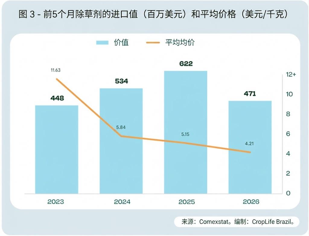 3.jpg 巴西前五月农化进口42.8亿美元,中国占除草剂制剂进口量90%
