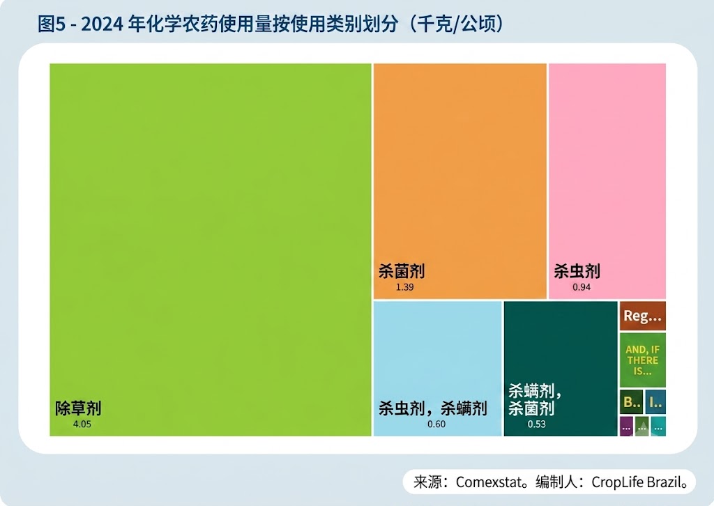 5.jpg 巴西前五月农化进口42.8亿美元,中国占除草剂制剂进口量90%