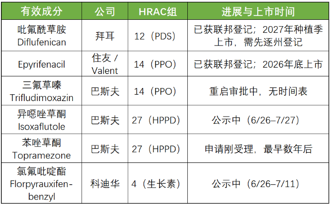 QQ20260714-153857.jpg 美国EPA优先审批"可替代老旧有效成分",一周放行六个除草剂