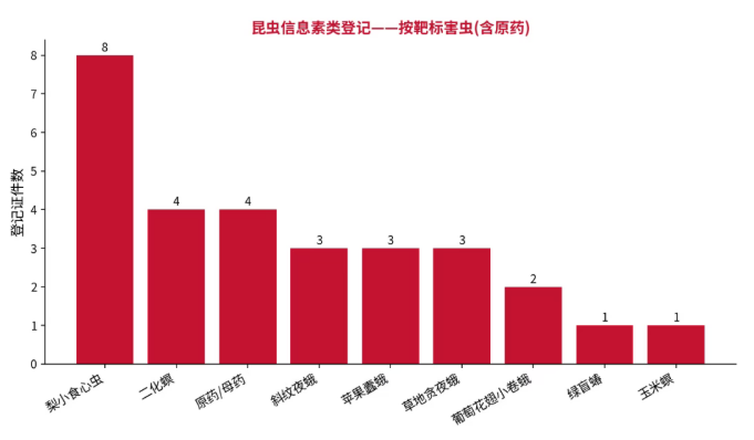 信息素农药登记现状:29个证,涉及8类害虫,小菜蛾、棉铃虫等未覆盖