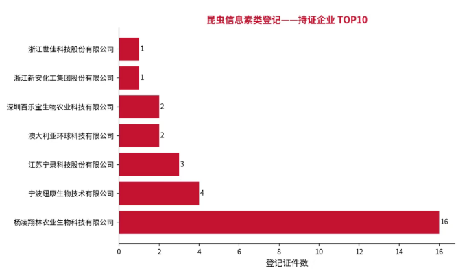 信息素农药登记现状:29个证,涉及8类害虫,小菜蛾、棉铃虫等未覆盖