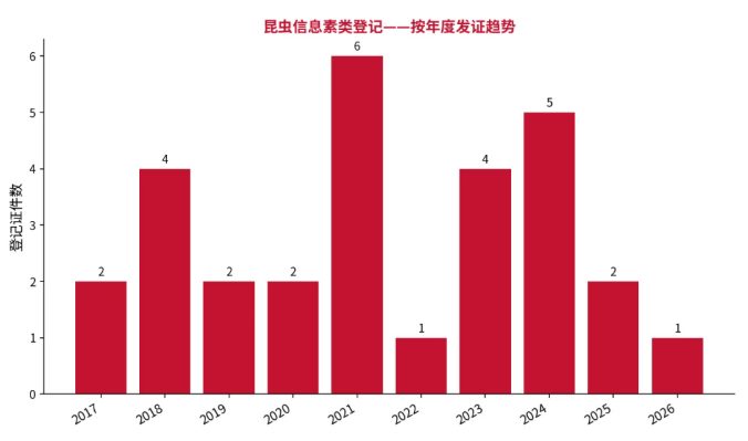 信息素农药登记现状:29个证,涉及8类害虫,小菜蛾、棉铃虫等未覆盖