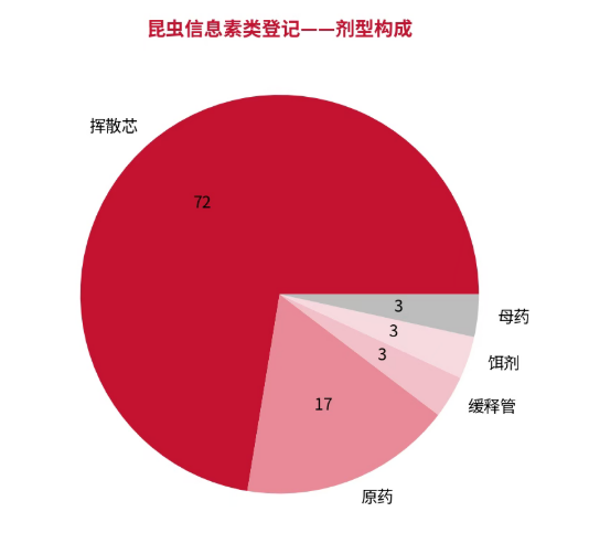 信息素农药登记现状:29个证,涉及8类害虫,小菜蛾、棉铃虫等未覆盖