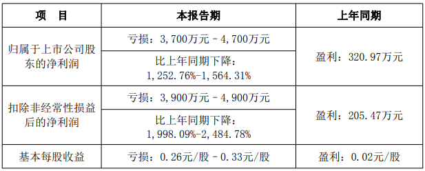 QQ20260715-105850.jpg 中农联合、蓝丰生化披露2026年半年度业绩预告
