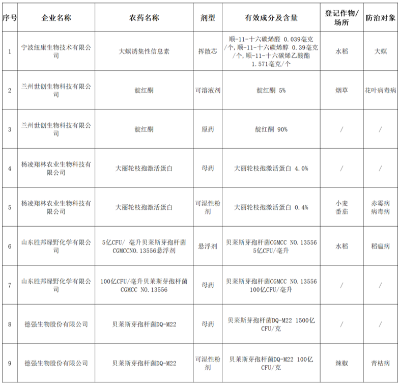 新一批9个新农药产品拟批准登记,生物农药占比100%