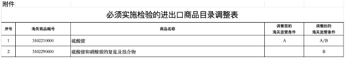 海关总署增设法检监管条件,硫酸铵出口7月16日起正式启动商品检验
