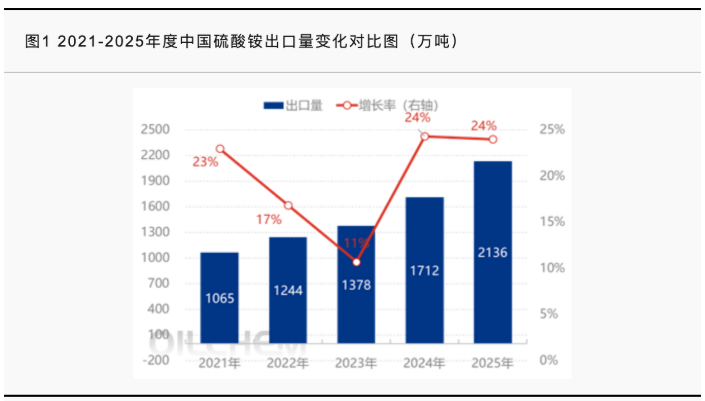 海关总署增设法检监管条件,硫酸铵出口7月16日起正式启动商品检验