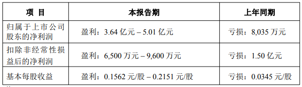 安道麦2026上半年扭亏,预盈3.64亿-5.01亿元