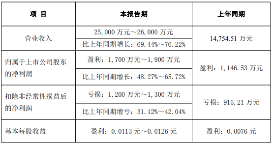 安道麦2026上半年扭亏,预盈3.64亿-5.01亿元