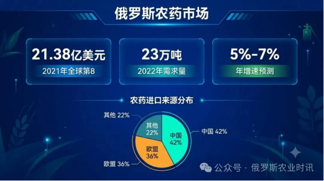 俄罗斯农药进口替代加速:配额制度+法规大修,进入门槛悄然抬高