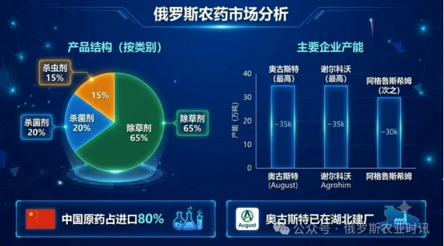 俄罗斯农药进口替代加速:配额制度+法规大修,进入门槛悄然抬高