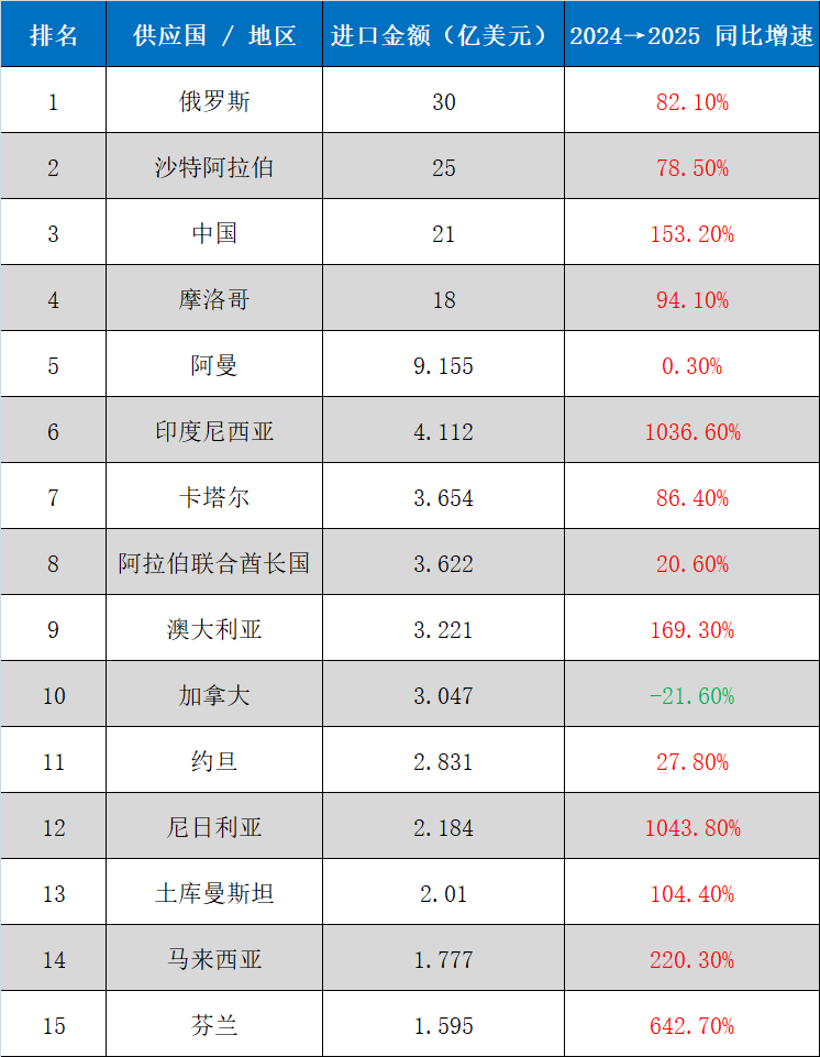 640 (2).png 2025年全球化肥进口1129亿美元,前五大买家"瓜分"四成市场
