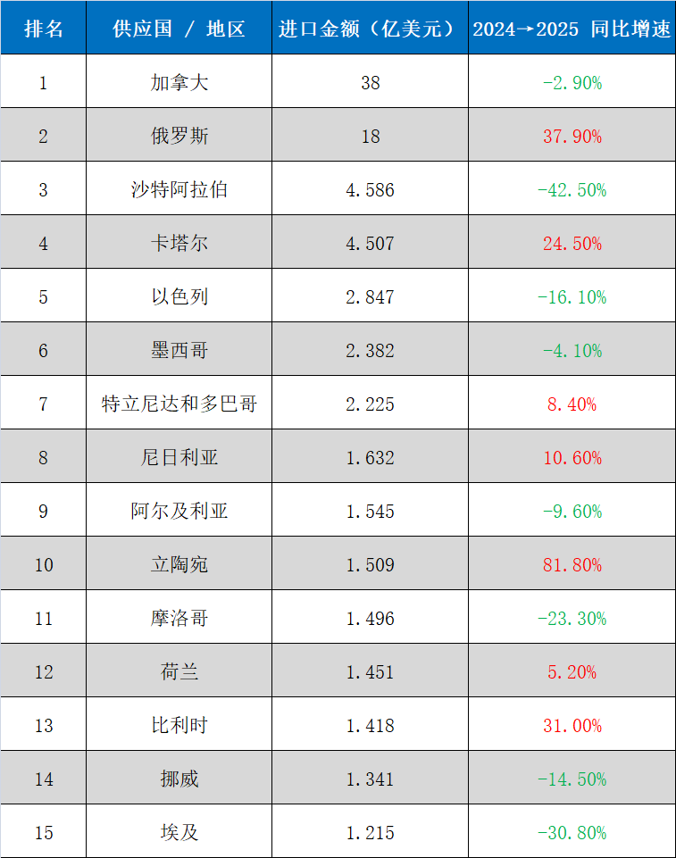 640 (3).png 2025年全球化肥进口1129亿美元,前五大买家"瓜分"四成市场