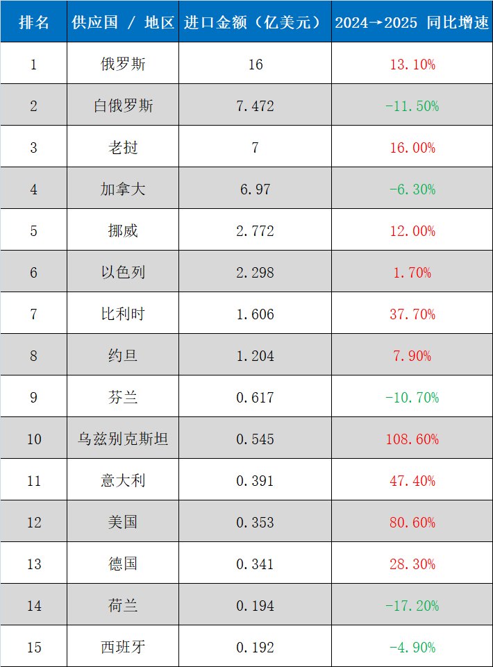 640 (4).png 2025年全球化肥进口1129亿美元,前五大买家"瓜分"四成市场