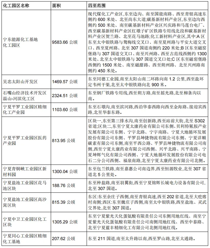 宁夏宁东能源化工基地等10个化工园区通过复核