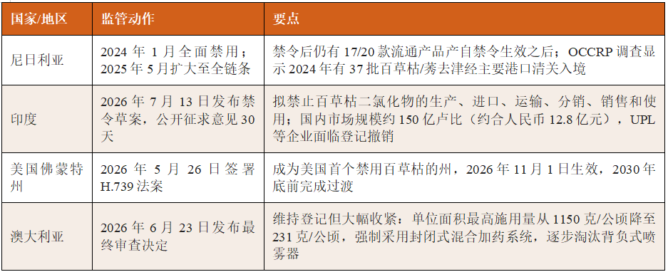 2.png 禁而不绝:尼日利亚百草枯市场调查折射监管漏洞