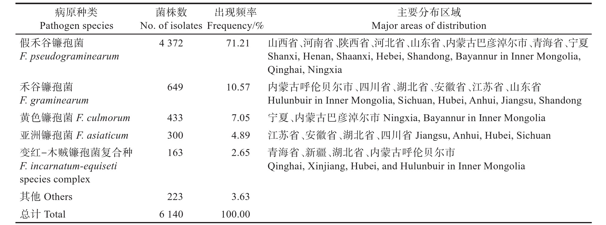 中国小麦茎基腐病年发生面积超667万hm2，产量损失率达10.69%～51.57%