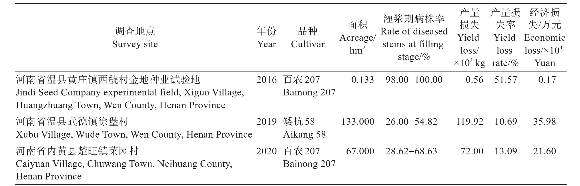中国小麦茎基腐病年发生面积超667万hm2，产量损失率达10.69%～51.57%