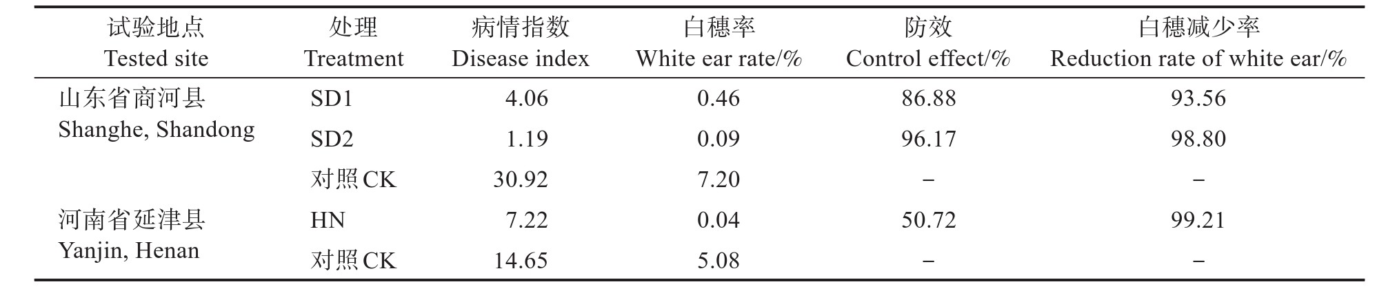 中国小麦茎基腐病年发生面积超667万hm2，产量损失率达10.69%～51.57%