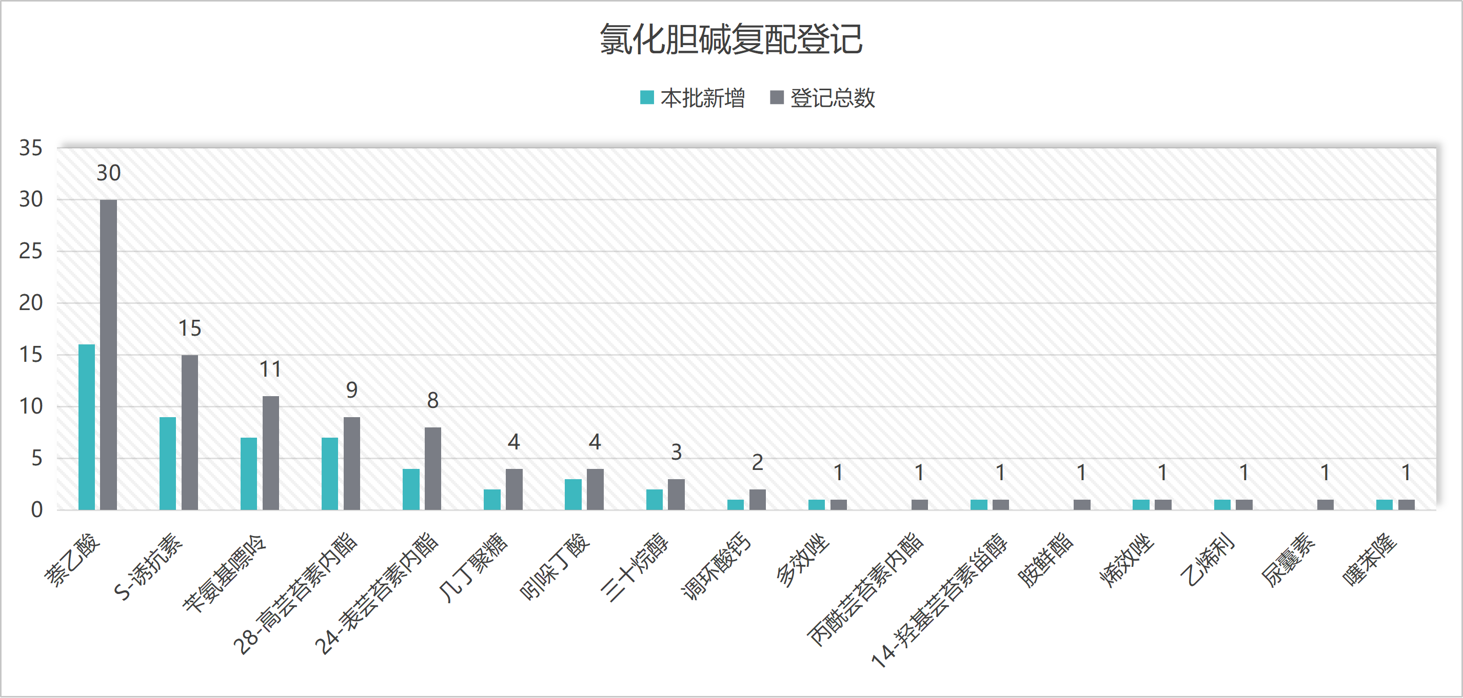 氯化胆碱农药登记数量″一夜翻倍″，增幅超120%！