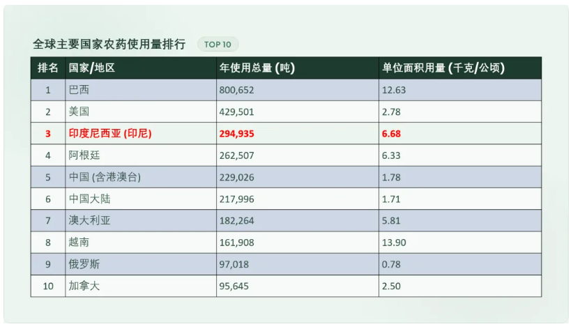 印尼农药市场：近30万吨年用量背后的结构性机会与本土化壁垒