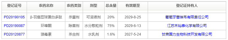 中国蓝莓产量登顶全球，农药登记却"卡"在起点：3张证如何覆盖158万亩？