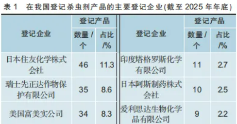 1112个产品、89家企业、14个国家—— 一组数字读懂外企在华农药登记格局