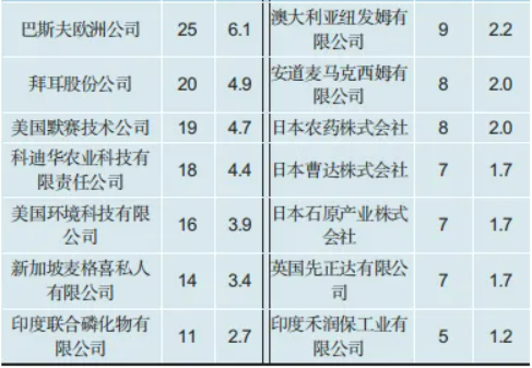 1112个产品、89家企业、14个国家—— 一组数字读懂外企在华农药登记格局