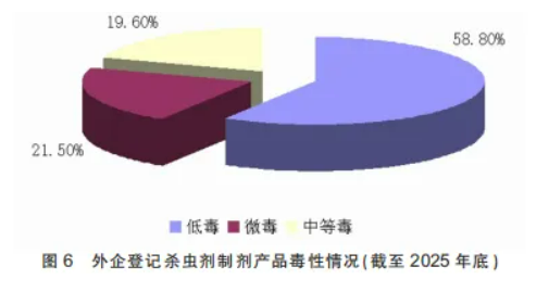 1112个产品、89家企业、14个国家—— 一组数字读懂外企在华农药登记格局